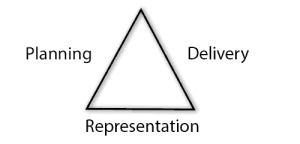 My key community development model: equilaterla triangle, each side labelled. Base = Representation, left = planning, right = delivery