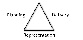 Triangle labelled Representatiom, Planning, Delivery