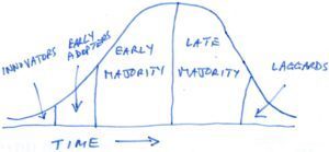 Innovation diffusion, bell shaped curve. Time flows left to rght. Curve divided into 5 sections labelled: innovators, early adopters, early majority, late majority, laggards