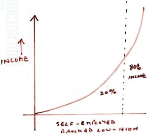 Graph showing the typical Pareto curve.